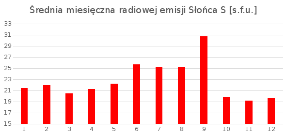 Średnie miesięczne